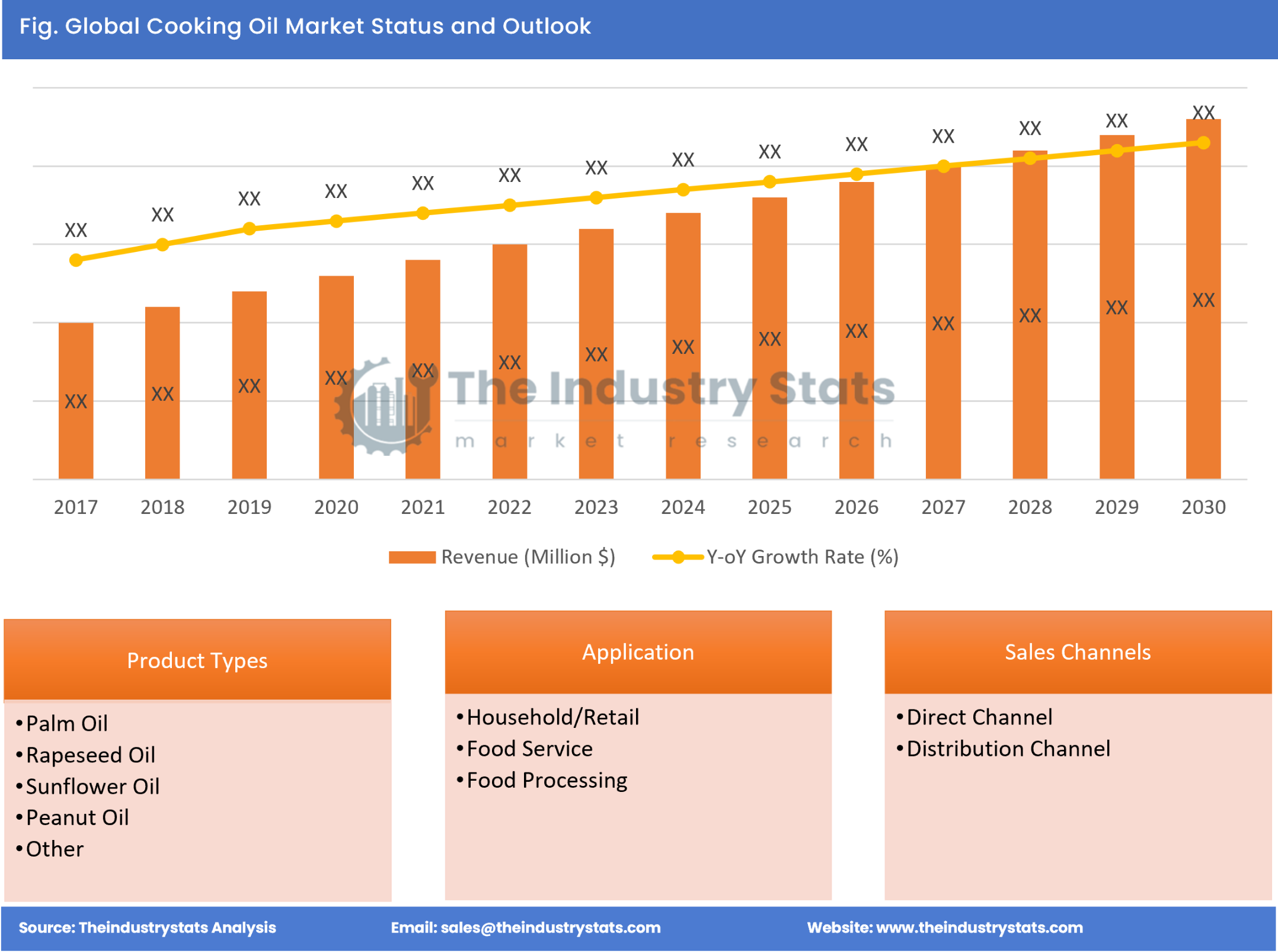 Cooking Oil Status & Outlook